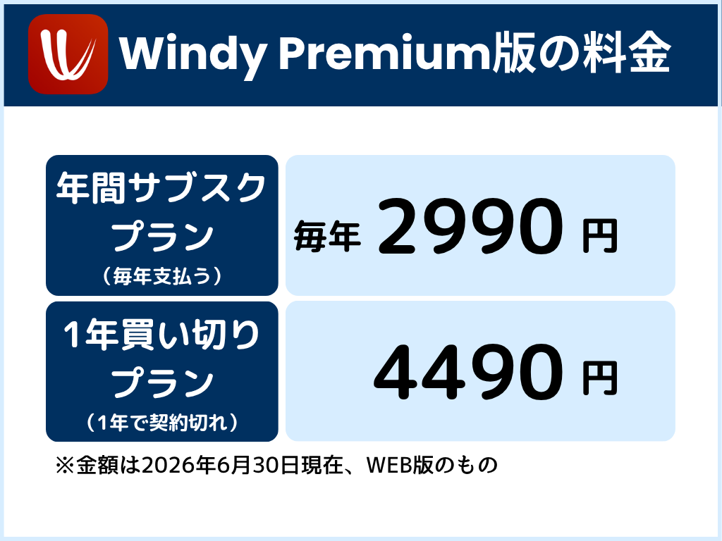 Windy Premium版の料金の図版。年間サブスクプラン(毎年支払う)…毎年2990円。買い切りプラン(支払いは1年に1度きり)…4490円